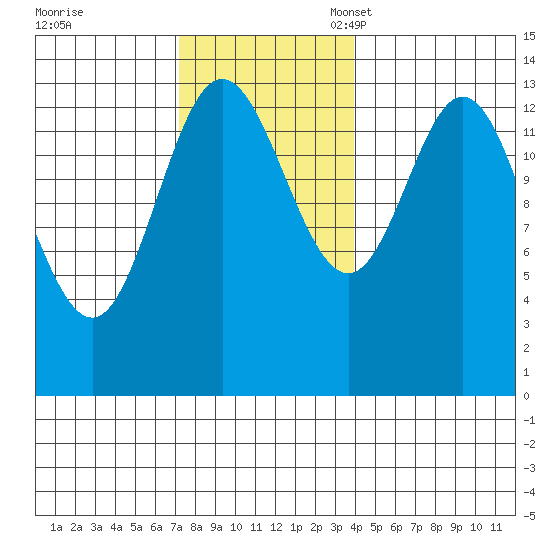 Petersburg tide chart for Tuesday, November 7, 2023