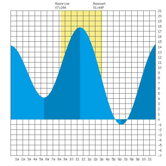Petersburg tide chart for Monday, December 11, 2023