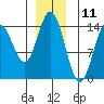 Petersburg tide chart for Monday, December 11, 2023