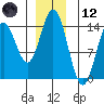 Petersburg tide chart for Tuesday, December 12, 2023