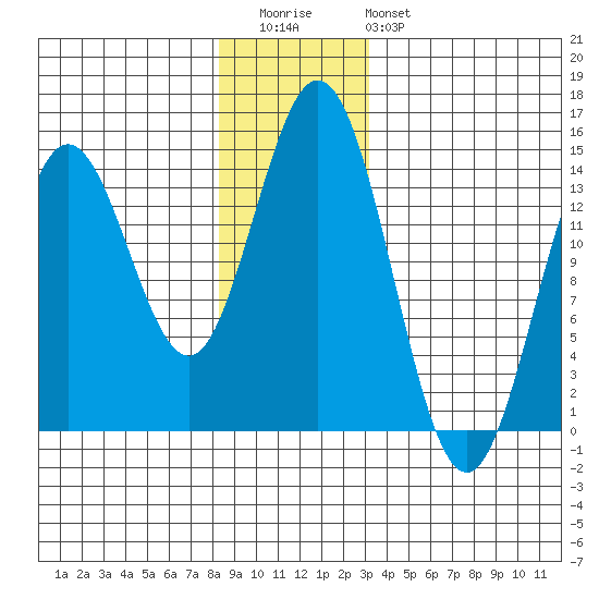 Petersburg tide chart for Wednesday, December 13, 2023