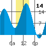 Petersburg tide chart for Thursday, December 14, 2023