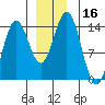 Petersburg tide chart for Saturday, December 16, 2023