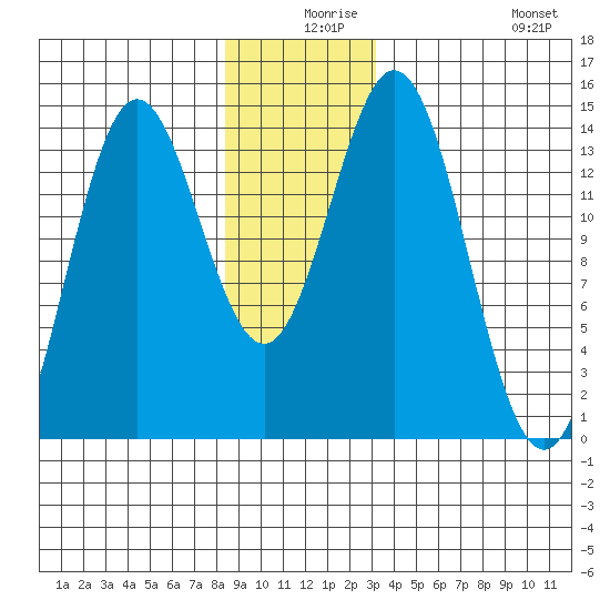 Petersburg tide chart for Sunday, December 17, 2023