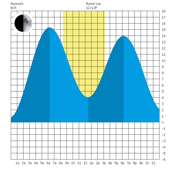 Petersburg tide chart for Tuesday, December 19, 2023