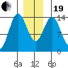 Petersburg tide chart for Tuesday, December 19, 2023