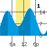 Petersburg tide chart for Friday, December 1, 2023