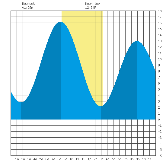 Petersburg tide chart for Thursday, December 21, 2023