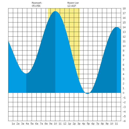 Petersburg tide chart for Saturday, December 23, 2023