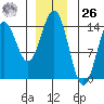 Petersburg tide chart for Tuesday, December 26, 2023