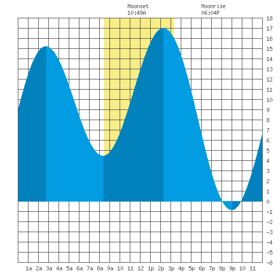 Petersburg tide chart for Friday, December 29, 2023