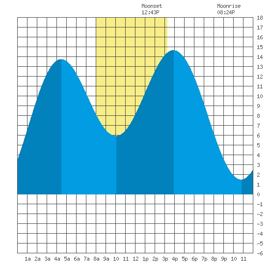 Petersburg tide chart for Saturday, December 2, 2023