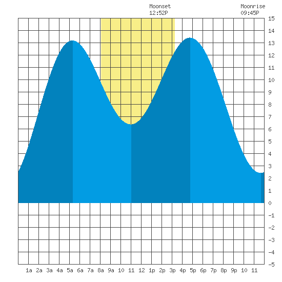 Petersburg tide chart for Sunday, December 3, 2023