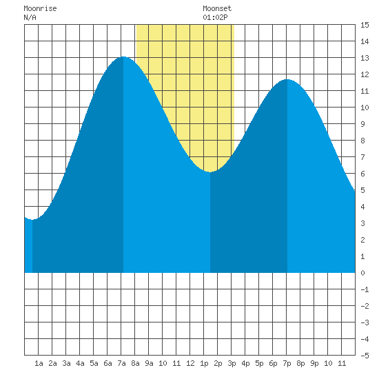 Petersburg tide chart for Tuesday, December 5, 2023