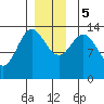 Petersburg tide chart for Tuesday, December 5, 2023