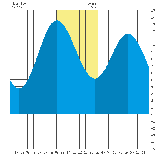 Petersburg tide chart for Wednesday, December 6, 2023