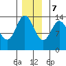 Petersburg tide chart for Thursday, December 7, 2023