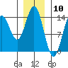 Petersburg tide chart for Wednesday, January 10, 2024