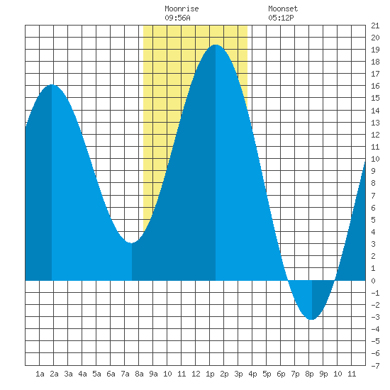 Petersburg tide chart for Friday, January 12, 2024