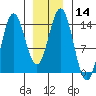 Petersburg tide chart for Sunday, January 14, 2024