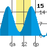 Petersburg tide chart for Monday, January 15, 2024