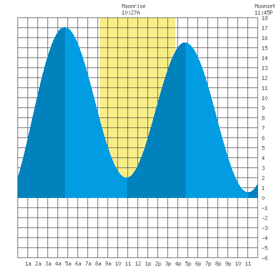 Petersburg tide chart for Tuesday, January 16, 2024