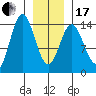 Petersburg tide chart for Wednesday, January 17, 2024