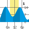 Petersburg tide chart for Monday, January 1, 2024