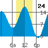 Petersburg tide chart for Wednesday, January 24, 2024