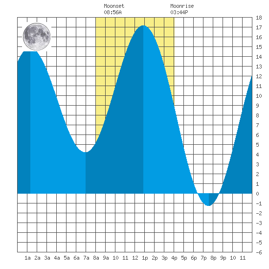 Petersburg tide chart for Thursday, January 25, 2024