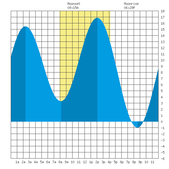 Petersburg tide chart for Saturday, January 27, 2024