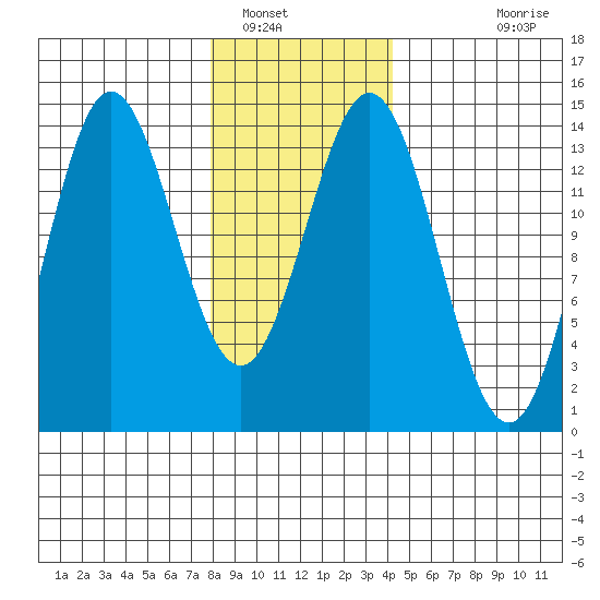 Petersburg tide chart for Monday, January 29, 2024