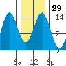Petersburg tide chart for Monday, January 29, 2024