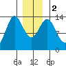 Petersburg tide chart for Tuesday, January 2, 2024