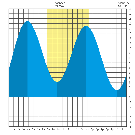 Petersburg tide chart for Tuesday, January 30, 2024