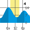 Petersburg tide chart for Thursday, January 4, 2024