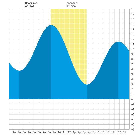 Petersburg tide chart for Saturday, January 6, 2024