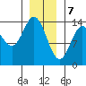 Petersburg tide chart for Sunday, January 7, 2024
