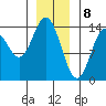 Petersburg tide chart for Monday, January 8, 2024