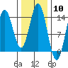Petersburg tide chart for Saturday, February 10, 2024