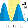 Petersburg tide chart for Tuesday, February 13, 2024