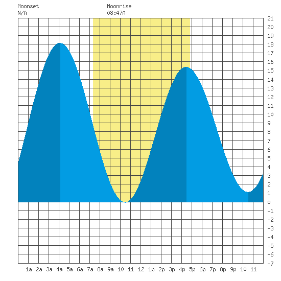 Petersburg tide chart for Wednesday, February 14, 2024