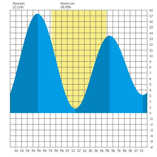 Petersburg tide chart for Thursday, February 15, 2024