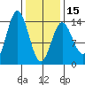 Petersburg tide chart for Thursday, February 15, 2024
