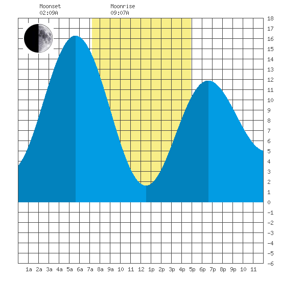 Petersburg tide chart for Friday, February 16, 2024