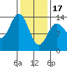Petersburg tide chart for Saturday, February 17, 2024