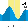 Petersburg tide chart for Sunday, February 18, 2024