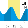 Petersburg tide chart for Monday, February 19, 2024
