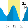 Petersburg tide chart for Wednesday, February 21, 2024