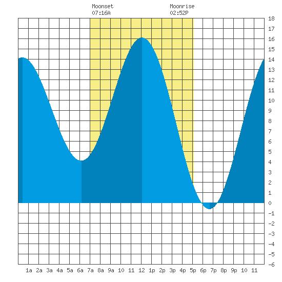 Petersburg tide chart for Thursday, February 22, 2024